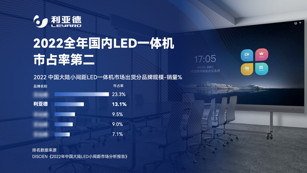 2022 LED一体机市占率颁布 非凡国际行业当先