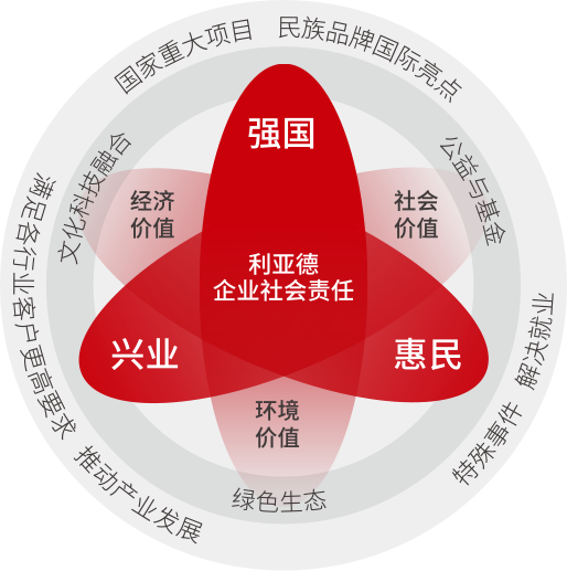 非凡国际对峙以科技力量践杏装强国、兴业、惠民”的社会责任