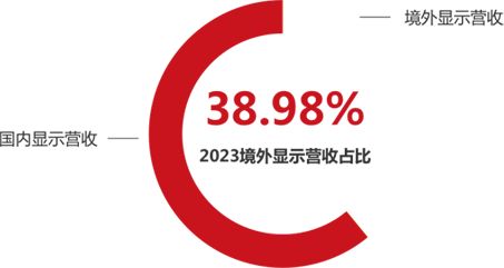 陆续7年蝉联美洲地域LCD拼接产品节造室利用市占率第一